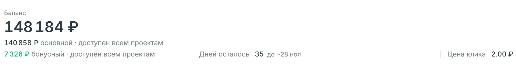 Баланс 148 184 рубля: 140 858 основной и 7 326 бонусный, дней осталось 35, цена клика 2 рубля