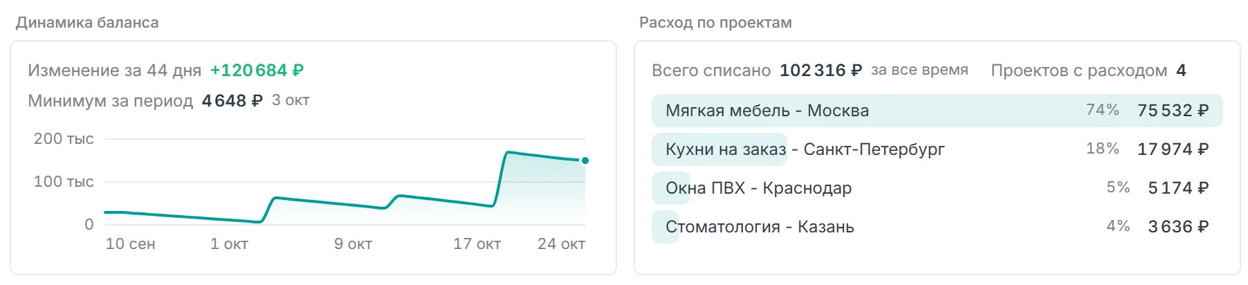 Динамика баланса за 44 дня и расход по проектам с долями в процентах