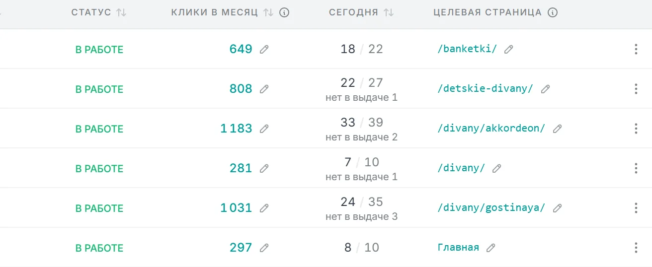 Правая часть таблицы: статус, клики в месяц, сегодня выполнено из запланированного и целевая страница