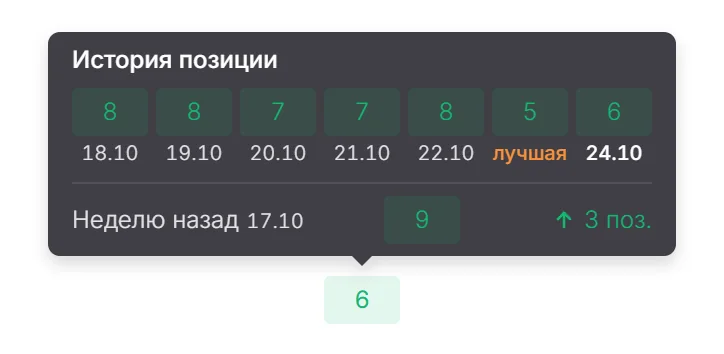 Подсказка История позиции: семь кубиков с позициями за 18.10-24.10, у 23.10 подпись лучшая, ниже строка Неделю назад 17.10 с позицией 9 и стрелкой вверх на 3 места