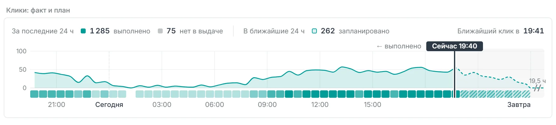 График Клики: факт и план: за последние 24 часа выполнено 1 285, нет в выдаче 75, в ближайшие 24 часа запланировано 262, ближайший клик в 19:41