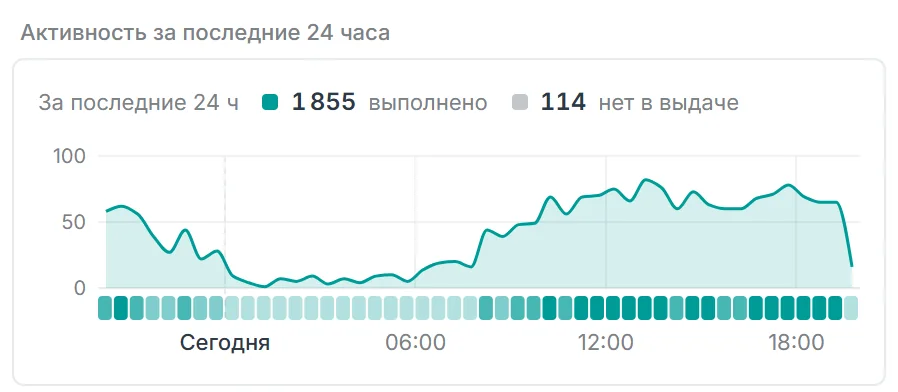 График Активность за последние 24 часа: выполнено 1 855, нет в выдаче 114, клики по получасам