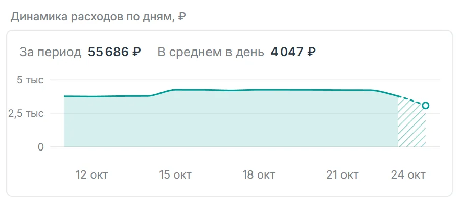График Динамика расходов по дням: за период 55 686 рублей, в среднем в день 4 047 рублей