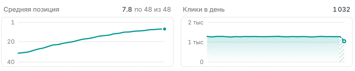 Графики Средняя позиция (7.8 по 48 из 48) и Клики в день (1 032)