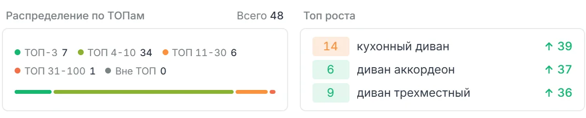 Распределение по топам: ТОП-3 7, ТОП 4-10 34, ТОП 11-30 6, ТОП 31-100 1, вне топ 0; список Топ роста