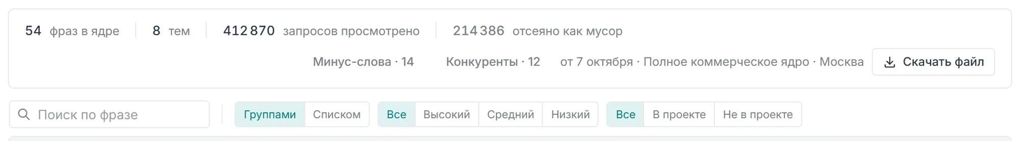 Верх страницы ядра: сводка, поиск по фразе, переключатель Группами и Списком, фильтры спроса и вхождения в проект