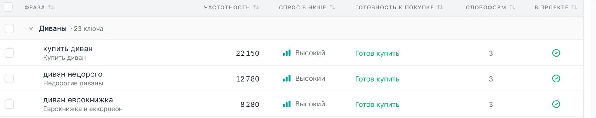 Таблица ядра: группа Диваны, 23 ключа, фразы с частотностью, спросом в нише, готовностью к покупке и числом словоформ
